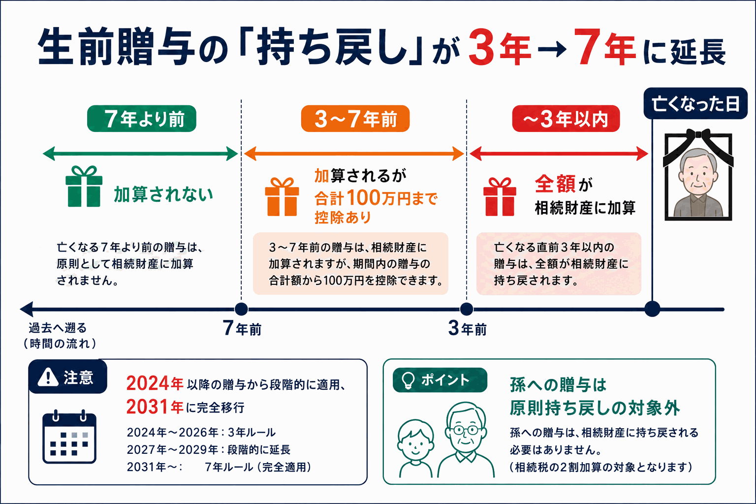 生前贈与の持ち戻しが3年から7年に延長される仕組みの図解
