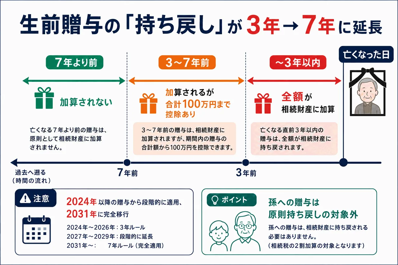 生前贈与の持ち戻しが3年から7年に延長される仕組みの図解