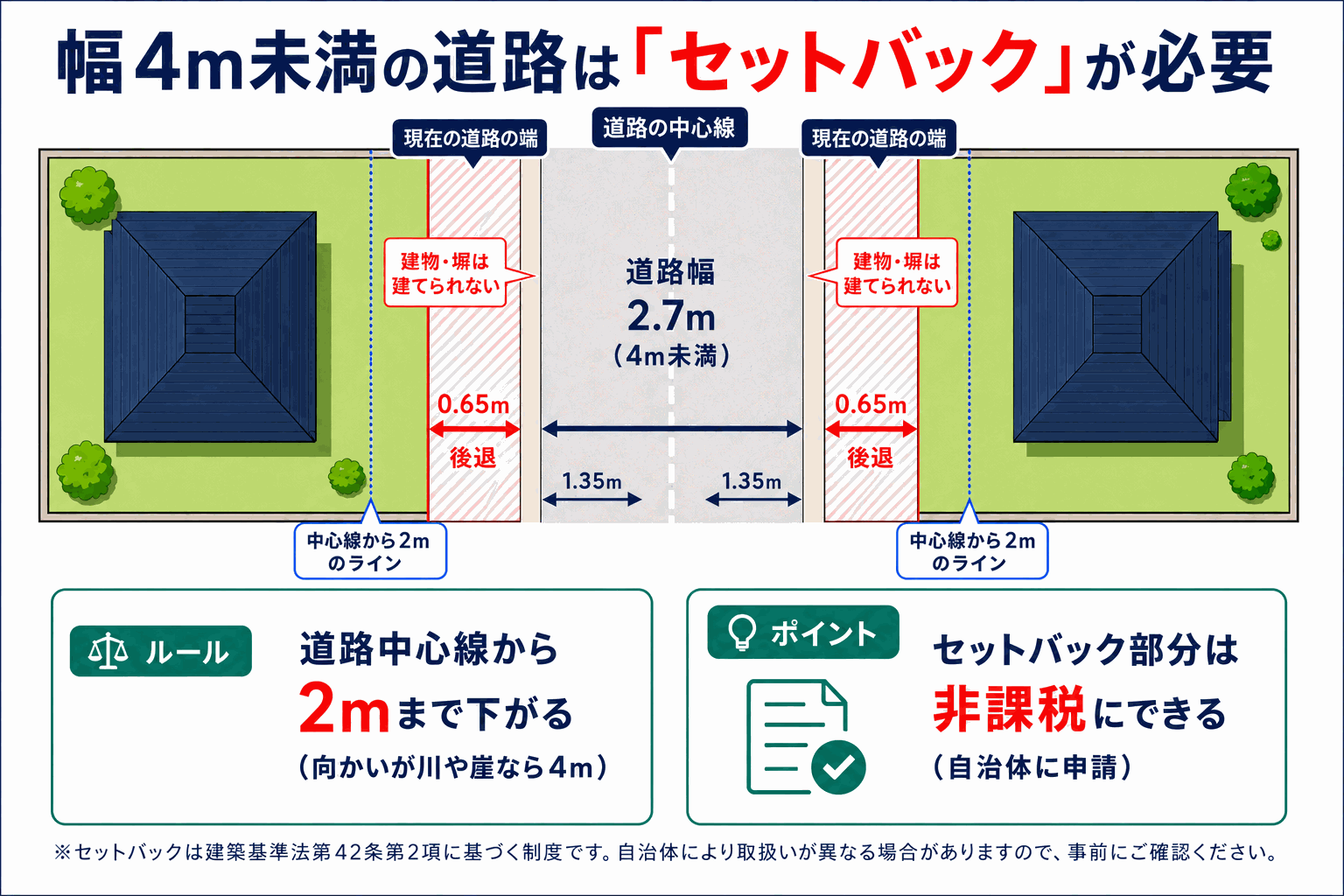 幅4m未満の道路はセットバックが必要——道路の端から中心線から2mのラインまで0.65m後退する図解