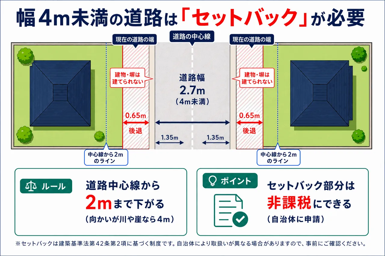 幅4m未満の道路はセットバックが必要——道路の端から中心線から2mのラインまで0.65m後退する図解