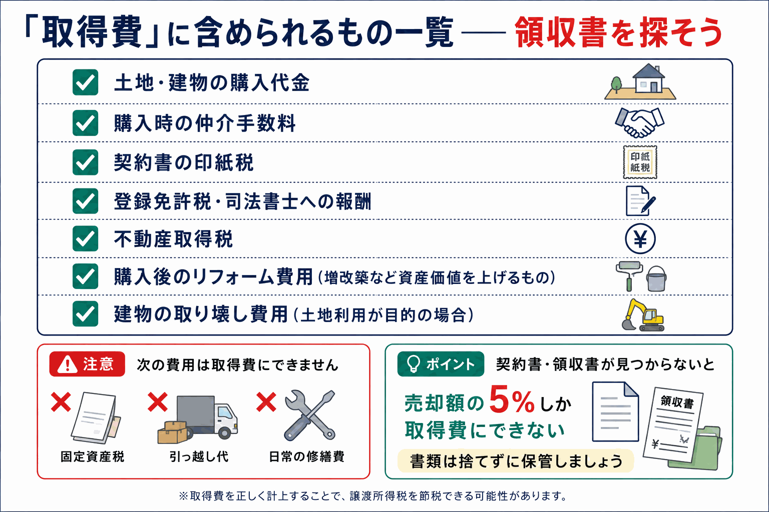 取得費に含められるもの一覧のチェックリスト図解——書類が見つからないと売却額の5%しか取得費にできない