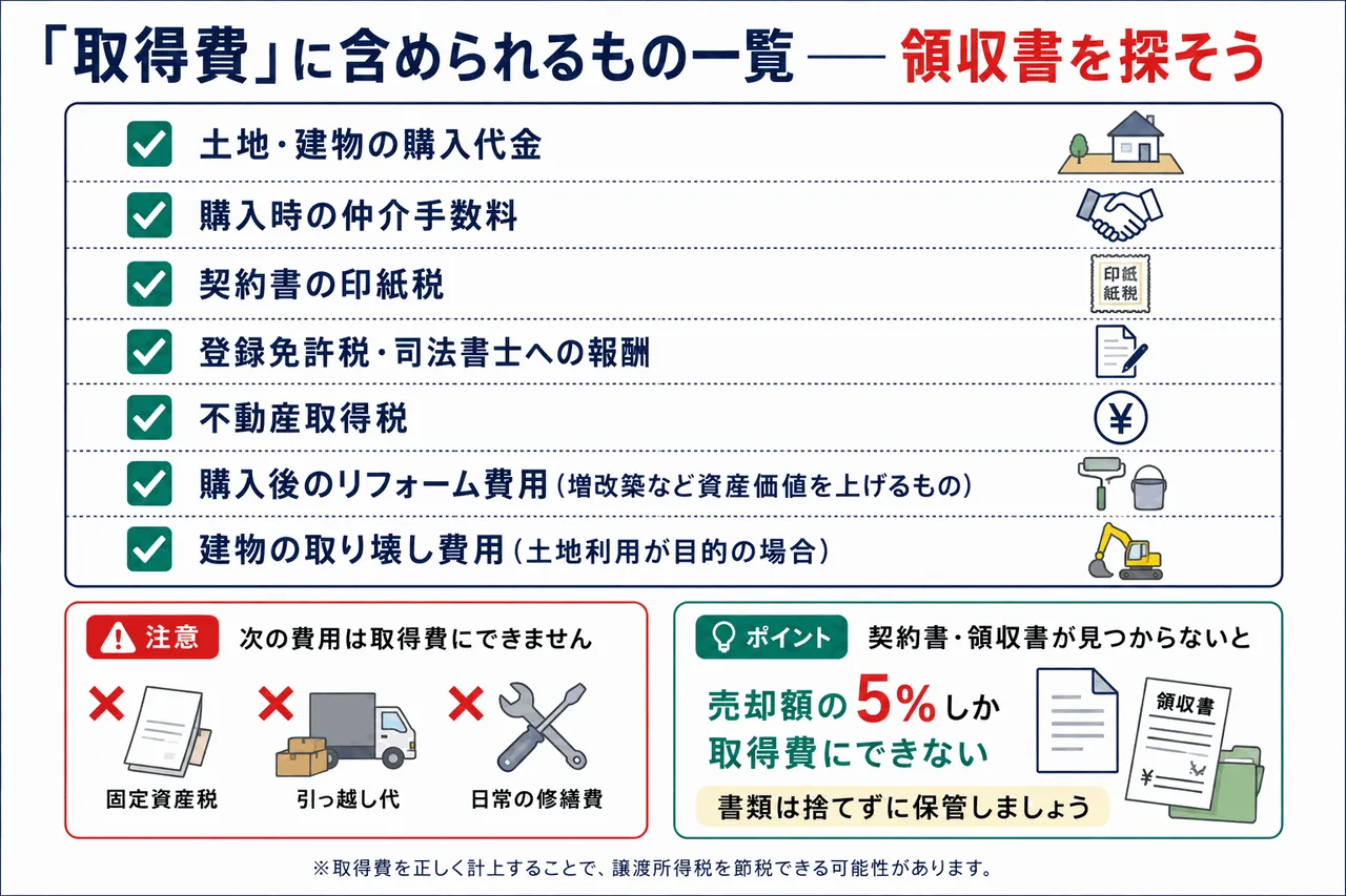 取得費に含められるもの一覧のチェックリスト図解——書類が見つからないと売却額の5%しか取得費にできない