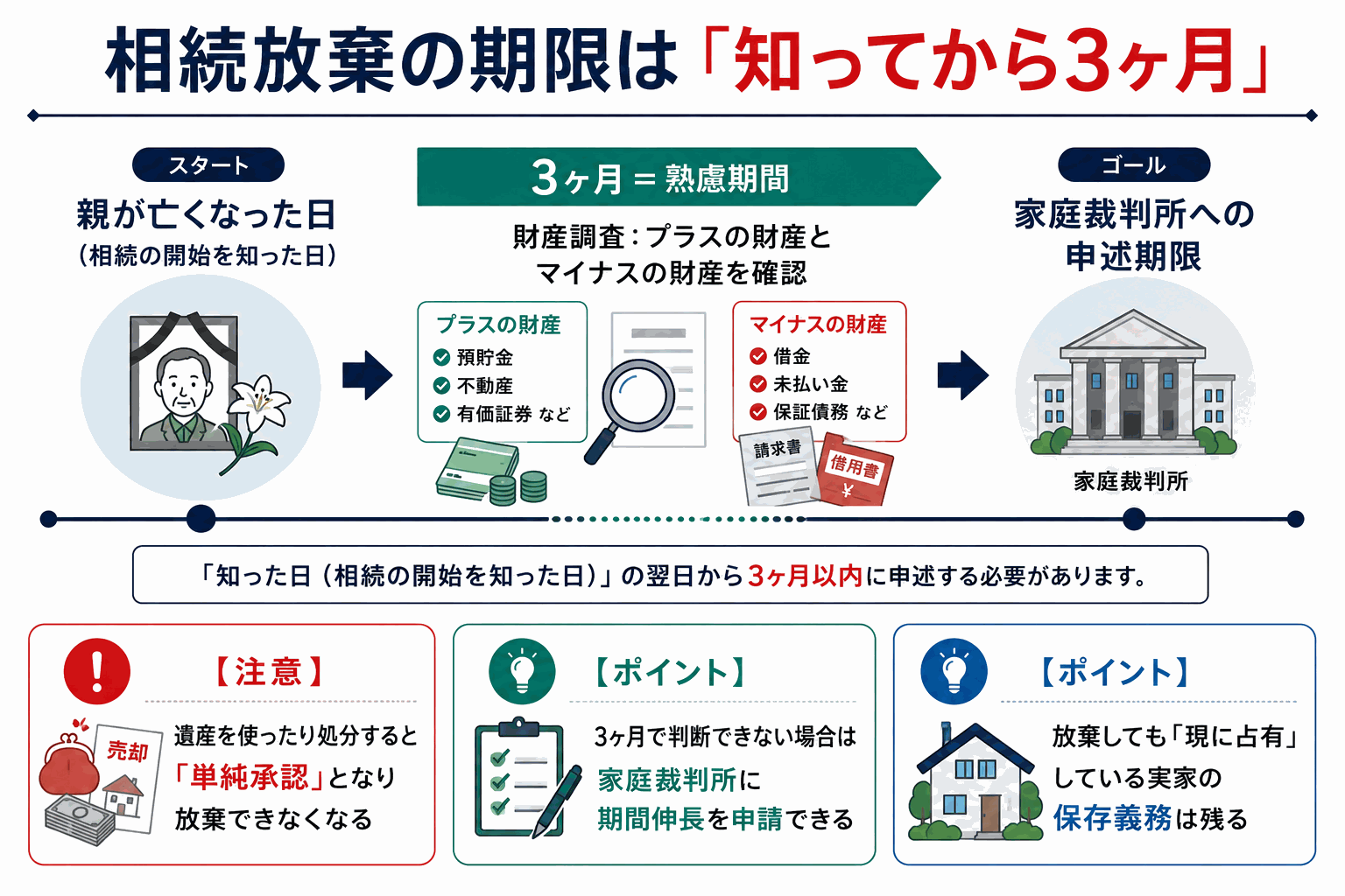 相続放棄の期限は知ってから3ヶ月——熟慮期間と家庭裁判所への申述の流れを示すタイムライン図解
