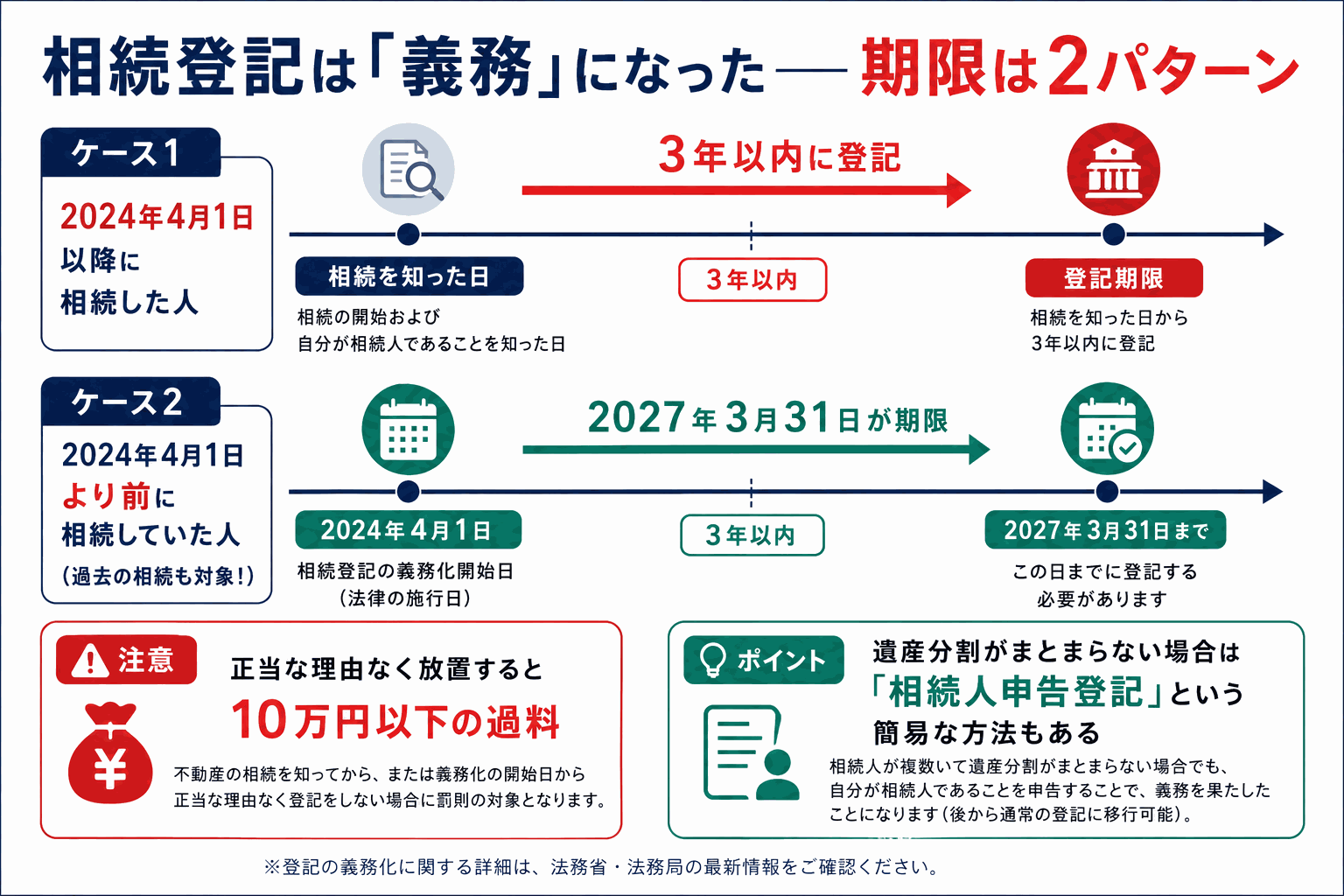 相続登記義務化の期限——2024年4月以降の相続は3年以内、過去の相続は2027年3月31日までの図解