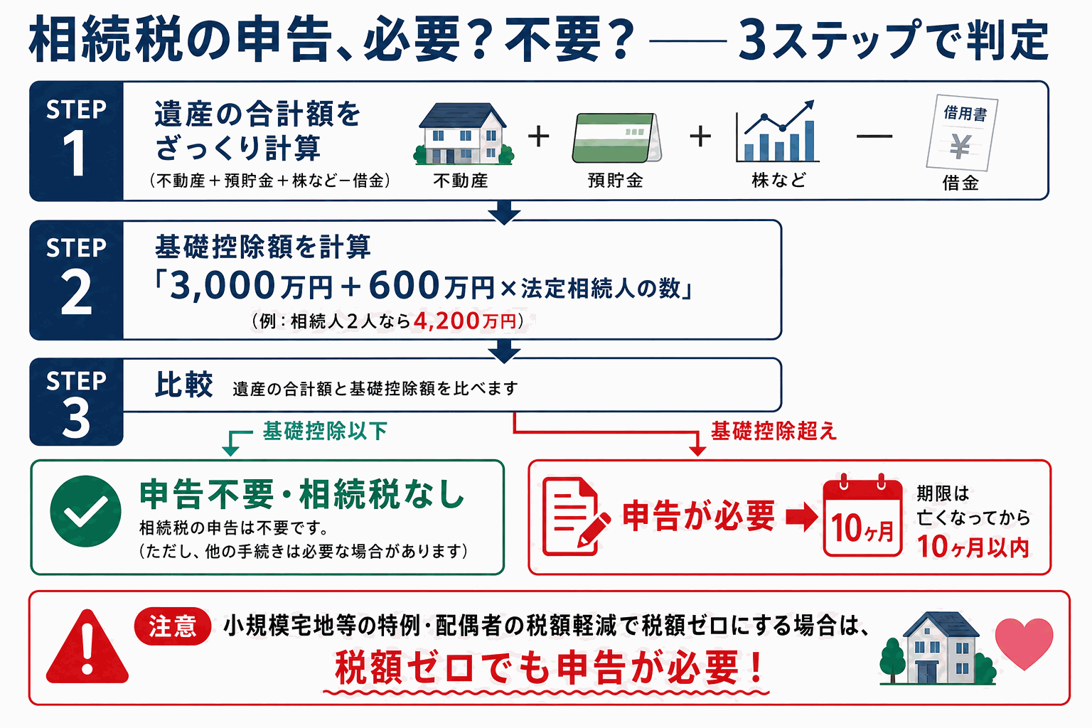 相続税の申告が必要かどうかを3ステップで判定するフローチャート図解