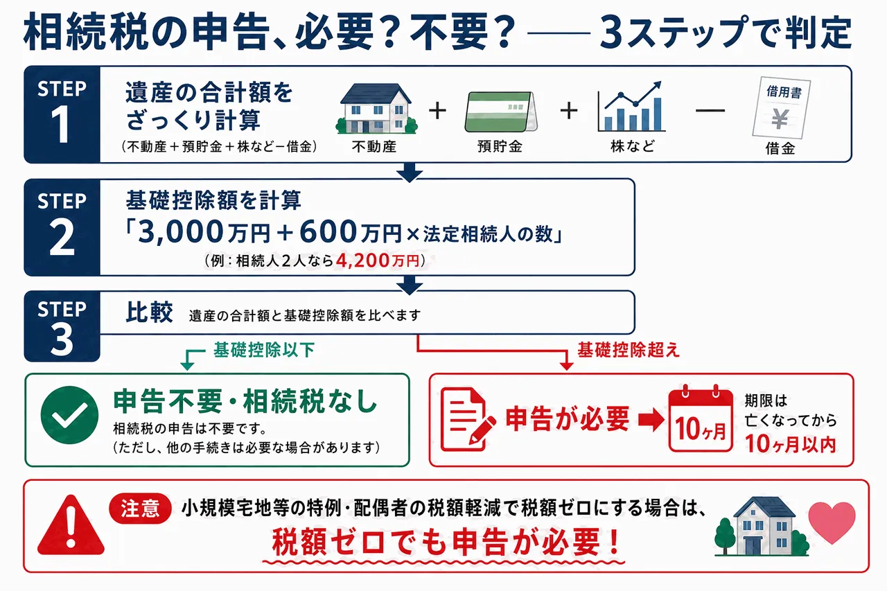 相続税の申告が必要かどうかを3ステップで判定するフローチャート図解